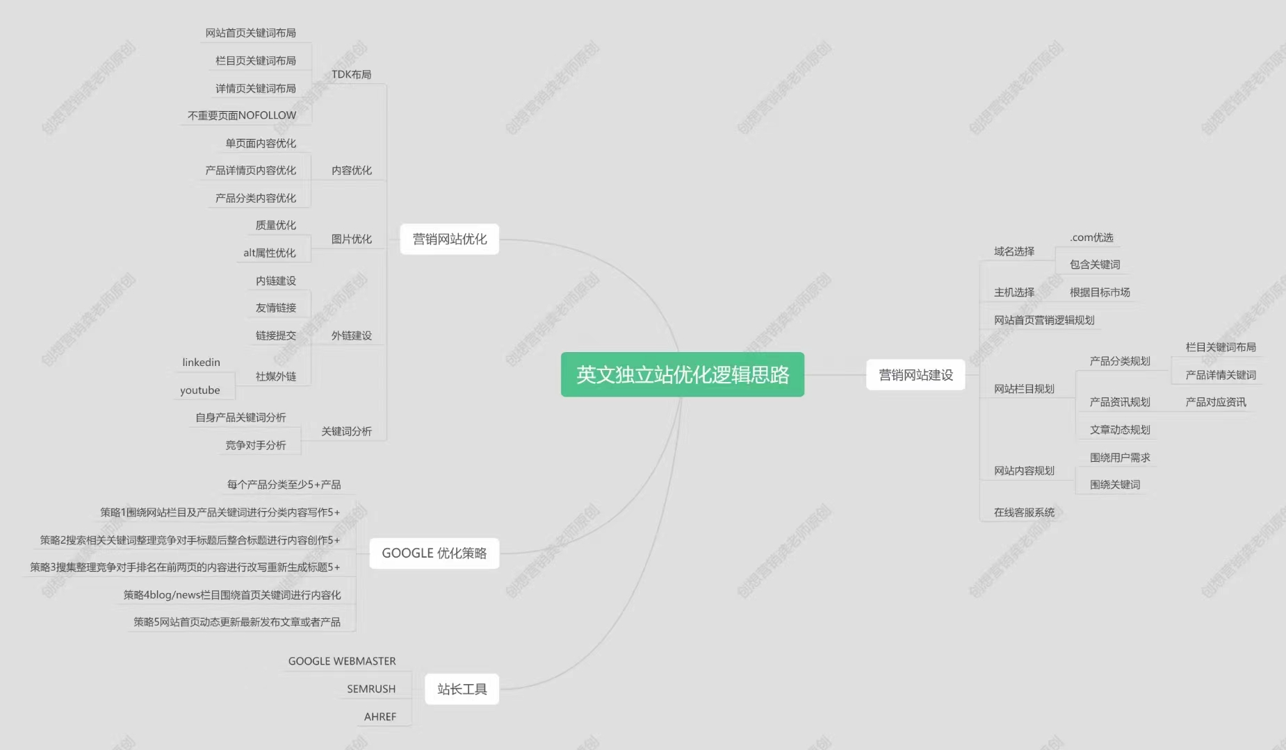 Google 網站優化SEO Google 網站優化SEO